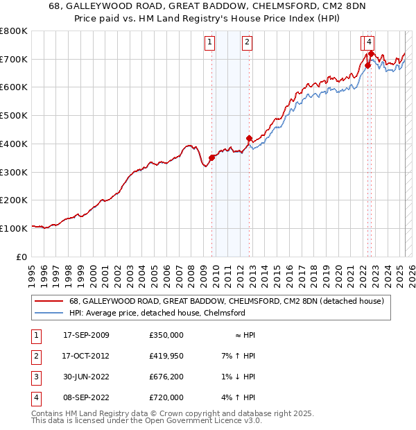68, GALLEYWOOD ROAD, GREAT BADDOW, CHELMSFORD, CM2 8DN: Price paid vs HM Land Registry's House Price Index