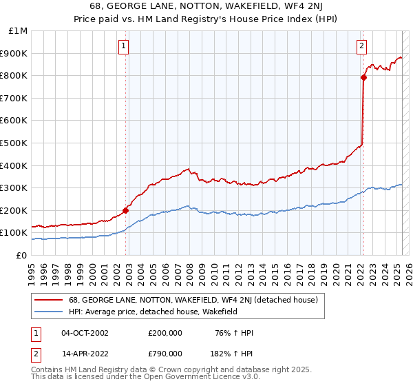 68, GEORGE LANE, NOTTON, WAKEFIELD, WF4 2NJ: Price paid vs HM Land Registry's House Price Index
