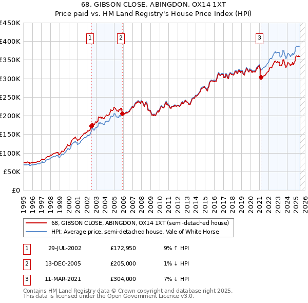 68, GIBSON CLOSE, ABINGDON, OX14 1XT: Price paid vs HM Land Registry's House Price Index