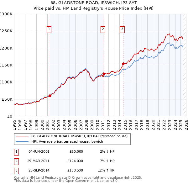 68, GLADSTONE ROAD, IPSWICH, IP3 8AT: Price paid vs HM Land Registry's House Price Index