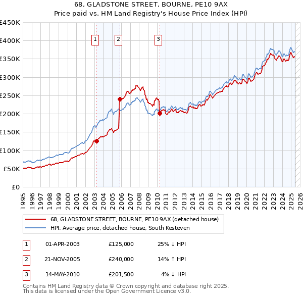 68, GLADSTONE STREET, BOURNE, PE10 9AX: Price paid vs HM Land Registry's House Price Index