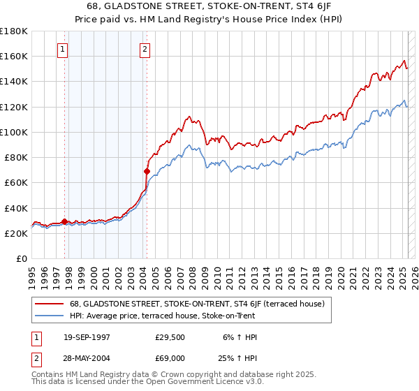 68, GLADSTONE STREET, STOKE-ON-TRENT, ST4 6JF: Price paid vs HM Land Registry's House Price Index