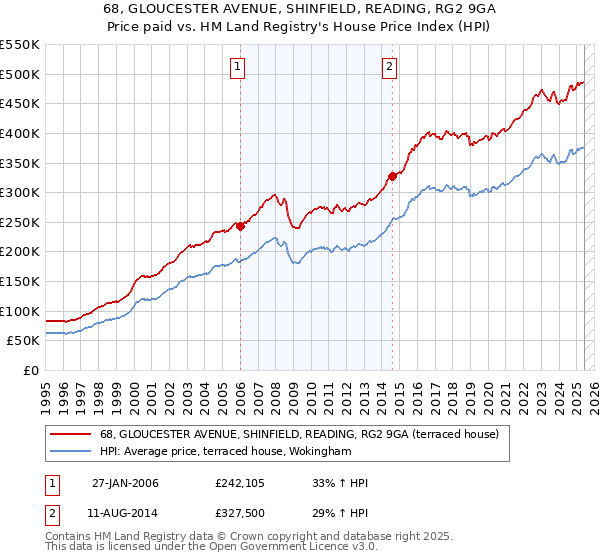 68, GLOUCESTER AVENUE, SHINFIELD, READING, RG2 9GA: Price paid vs HM Land Registry's House Price Index