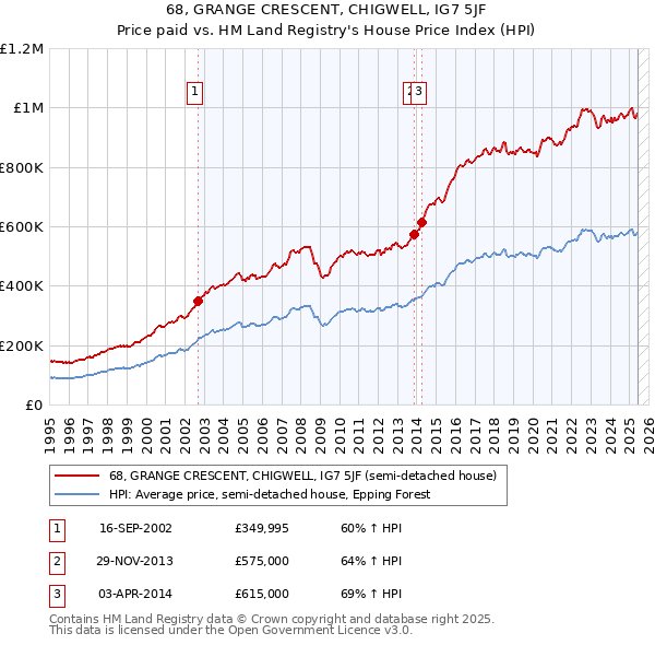 68, GRANGE CRESCENT, CHIGWELL, IG7 5JF: Price paid vs HM Land Registry's House Price Index