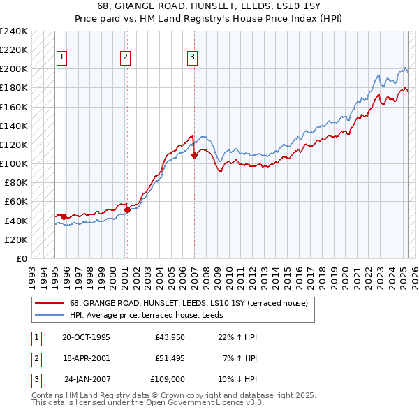 68, GRANGE ROAD, HUNSLET, LEEDS, LS10 1SY: Price paid vs HM Land Registry's House Price Index