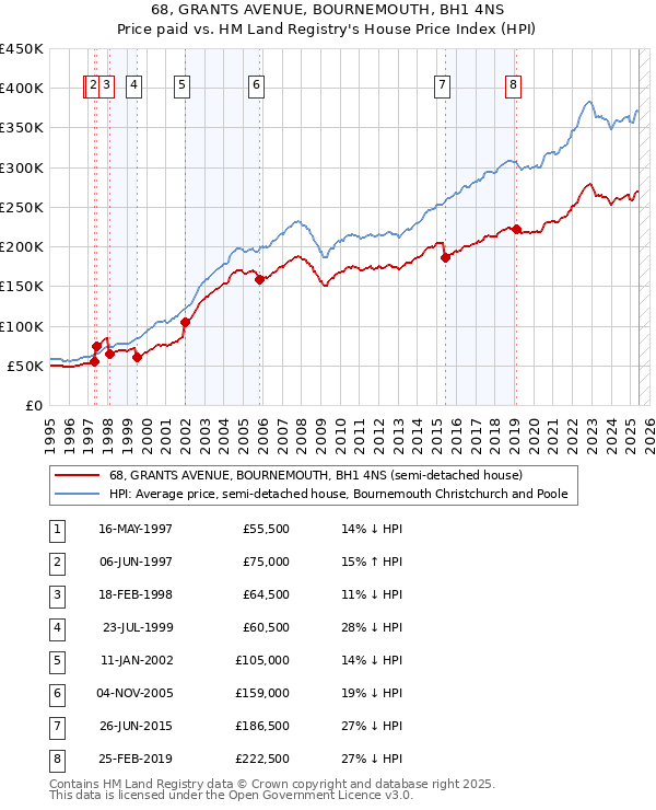 68, GRANTS AVENUE, BOURNEMOUTH, BH1 4NS: Price paid vs HM Land Registry's House Price Index