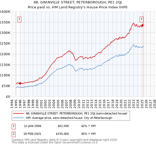 68, GRANVILLE STREET, PETERBOROUGH, PE1 2QJ: Price paid vs HM Land Registry's House Price Index
