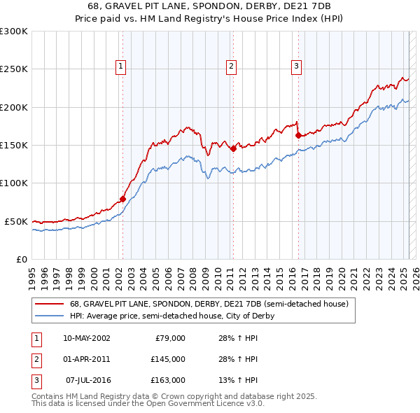 68, GRAVEL PIT LANE, SPONDON, DERBY, DE21 7DB: Price paid vs HM Land Registry's House Price Index