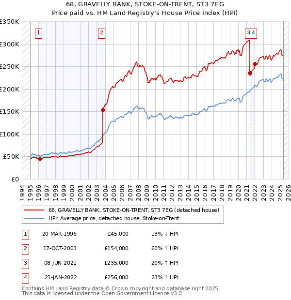 68, GRAVELLY BANK, STOKE-ON-TRENT, ST3 7EG: Price paid vs HM Land Registry's House Price Index