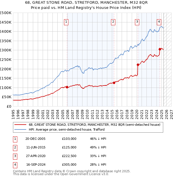 68, GREAT STONE ROAD, STRETFORD, MANCHESTER, M32 8QR: Price paid vs HM Land Registry's House Price Index