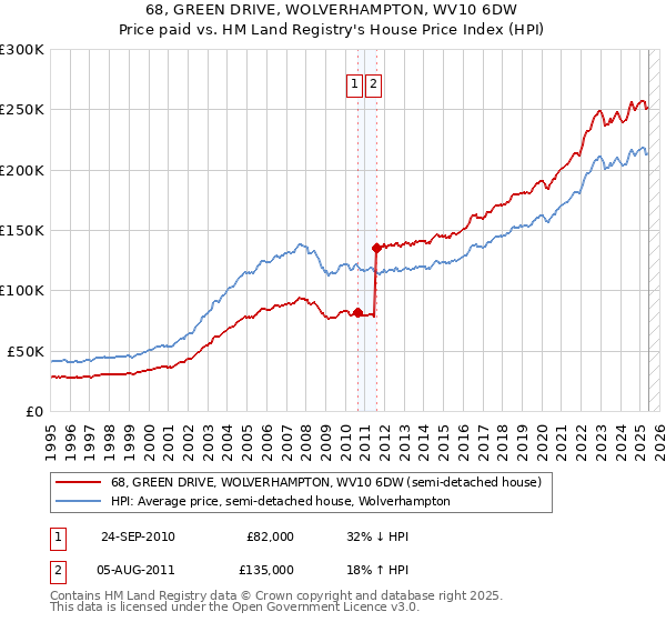 68, GREEN DRIVE, WOLVERHAMPTON, WV10 6DW: Price paid vs HM Land Registry's House Price Index