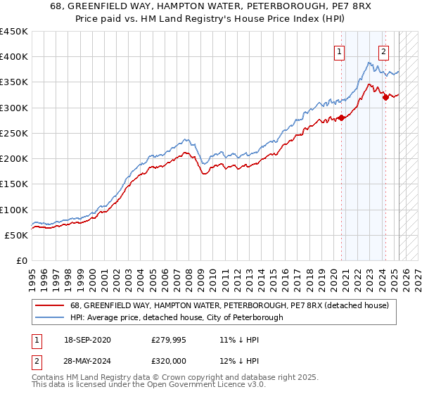68, GREENFIELD WAY, HAMPTON WATER, PETERBOROUGH, PE7 8RX: Price paid vs HM Land Registry's House Price Index