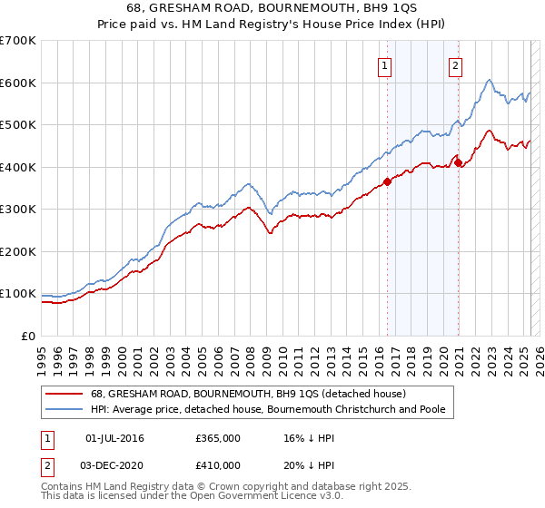 68, GRESHAM ROAD, BOURNEMOUTH, BH9 1QS: Price paid vs HM Land Registry's House Price Index