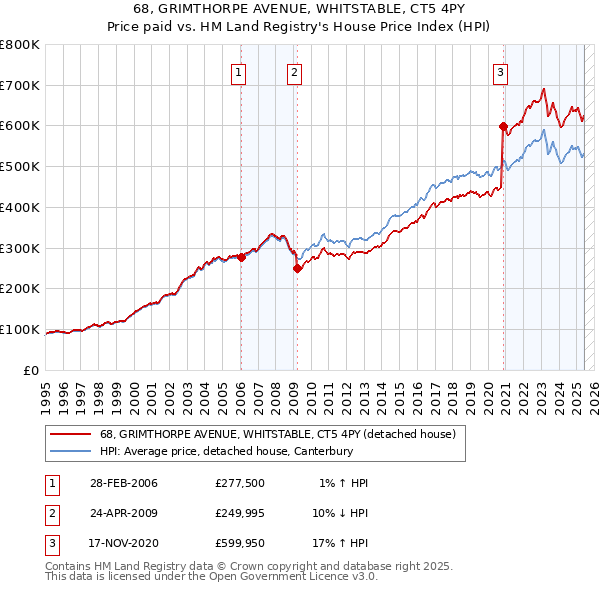 68, GRIMTHORPE AVENUE, WHITSTABLE, CT5 4PY: Price paid vs HM Land Registry's House Price Index