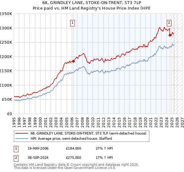 68, GRINDLEY LANE, STOKE-ON-TRENT, ST3 7LP: Price paid vs HM Land Registry's House Price Index