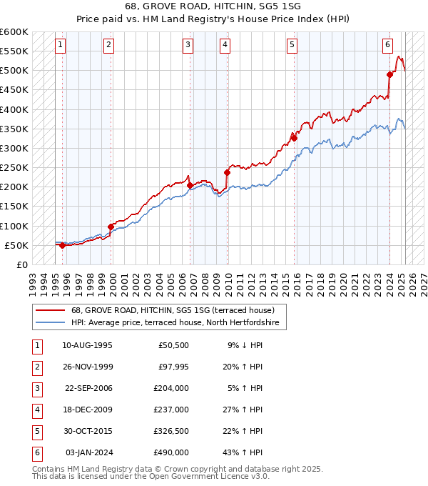 68, GROVE ROAD, HITCHIN, SG5 1SG: Price paid vs HM Land Registry's House Price Index