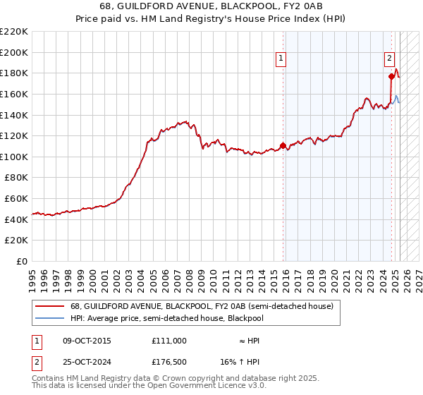 68, GUILDFORD AVENUE, BLACKPOOL, FY2 0AB: Price paid vs HM Land Registry's House Price Index