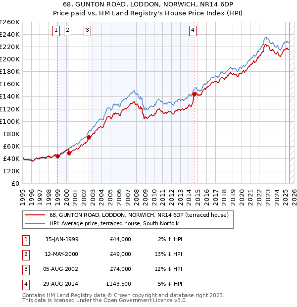 68, GUNTON ROAD, LODDON, NORWICH, NR14 6DP: Price paid vs HM Land Registry's House Price Index