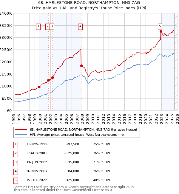 68, HARLESTONE ROAD, NORTHAMPTON, NN5 7AG: Price paid vs HM Land Registry's House Price Index
