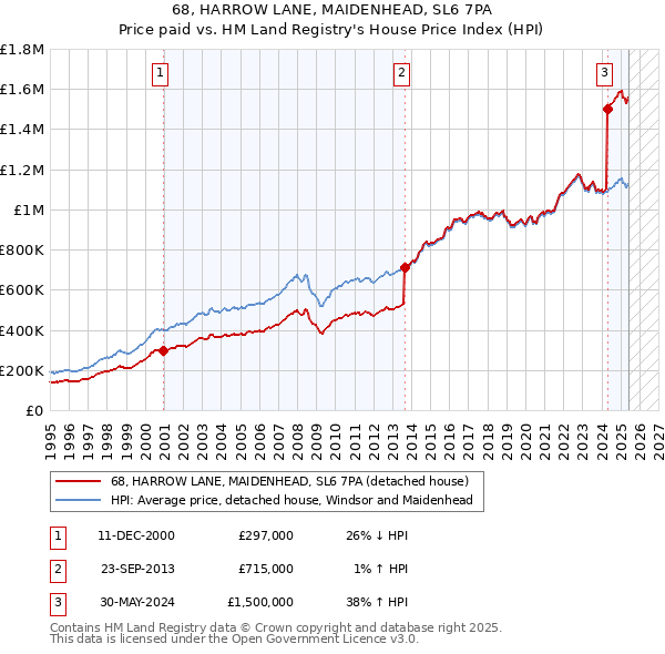 68, HARROW LANE, MAIDENHEAD, SL6 7PA: Price paid vs HM Land Registry's House Price Index
