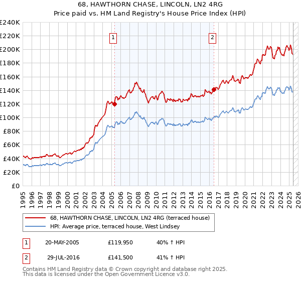 68, HAWTHORN CHASE, LINCOLN, LN2 4RG: Price paid vs HM Land Registry's House Price Index