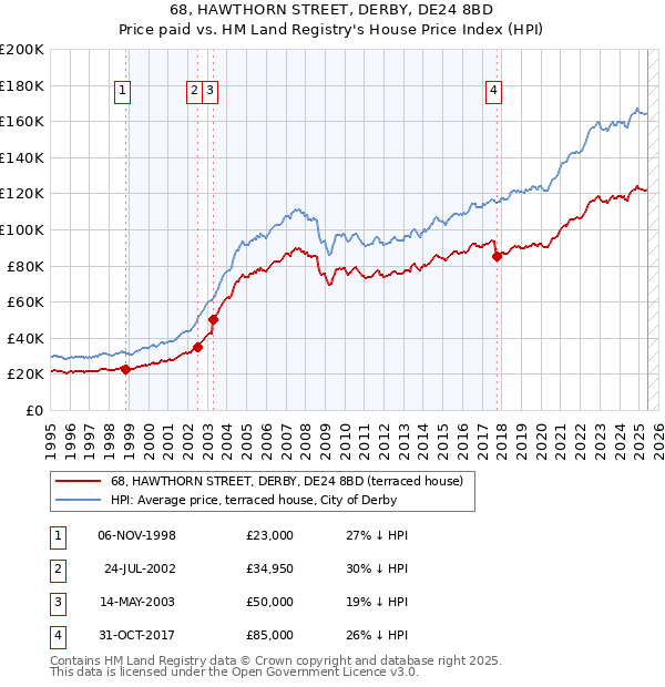 68, HAWTHORN STREET, DERBY, DE24 8BD: Price paid vs HM Land Registry's House Price Index