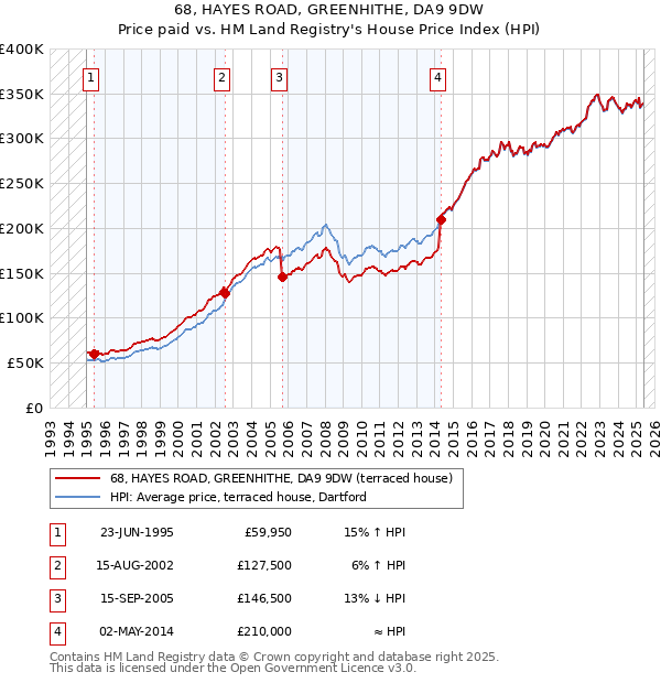 68, HAYES ROAD, GREENHITHE, DA9 9DW: Price paid vs HM Land Registry's House Price Index