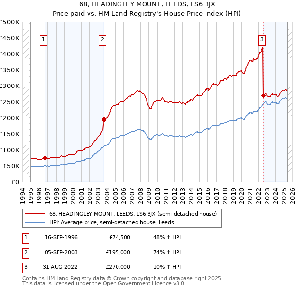 68, HEADINGLEY MOUNT, LEEDS, LS6 3JX: Price paid vs HM Land Registry's House Price Index