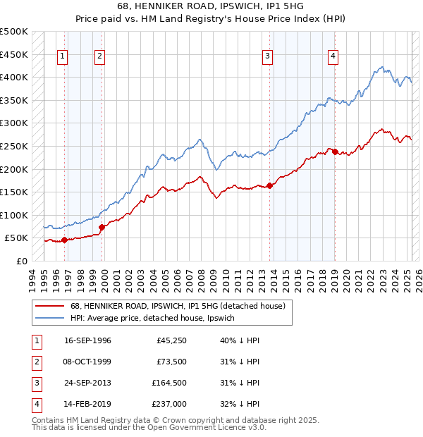 68, HENNIKER ROAD, IPSWICH, IP1 5HG: Price paid vs HM Land Registry's House Price Index