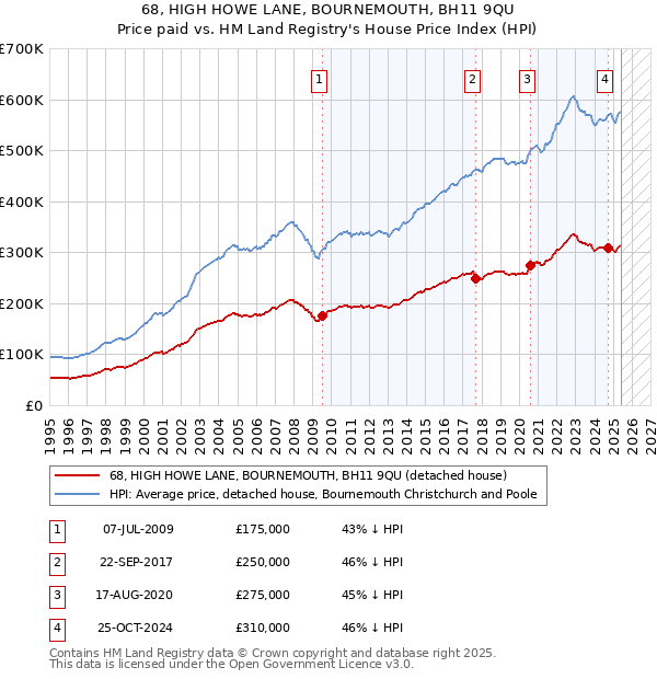 68, HIGH HOWE LANE, BOURNEMOUTH, BH11 9QU: Price paid vs HM Land Registry's House Price Index