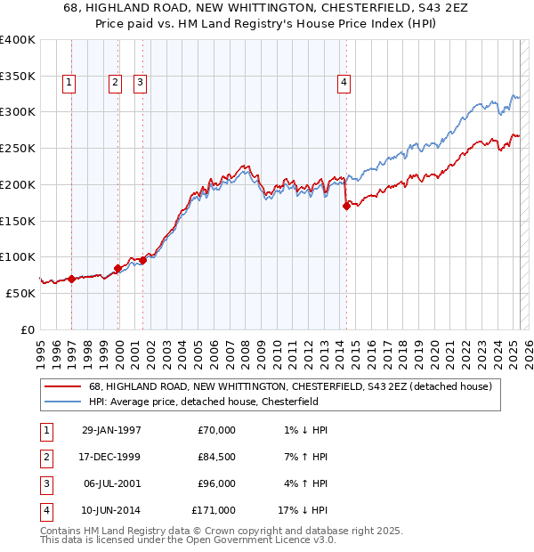 68, HIGHLAND ROAD, NEW WHITTINGTON, CHESTERFIELD, S43 2EZ: Price paid vs HM Land Registry's House Price Index