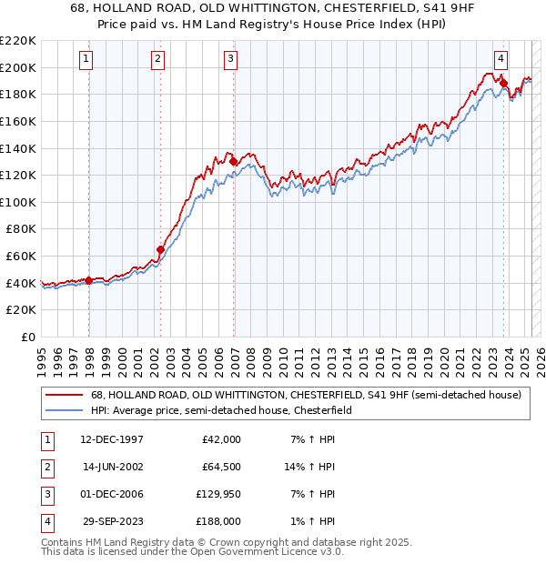 68, HOLLAND ROAD, OLD WHITTINGTON, CHESTERFIELD, S41 9HF: Price paid vs HM Land Registry's House Price Index