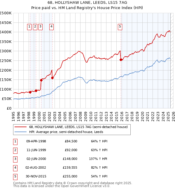 68, HOLLYSHAW LANE, LEEDS, LS15 7AG: Price paid vs HM Land Registry's House Price Index