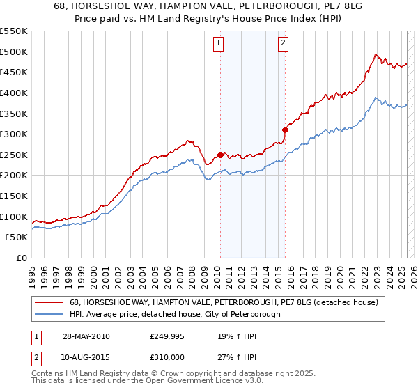68, HORSESHOE WAY, HAMPTON VALE, PETERBOROUGH, PE7 8LG: Price paid vs HM Land Registry's House Price Index