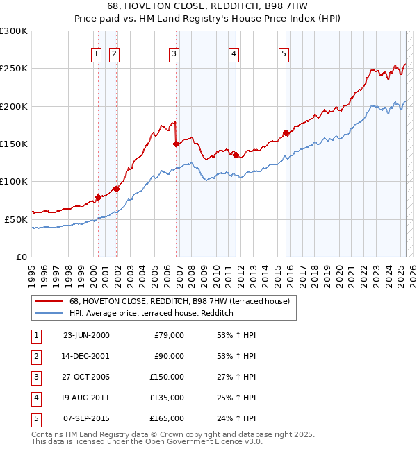 68, HOVETON CLOSE, REDDITCH, B98 7HW: Price paid vs HM Land Registry's House Price Index