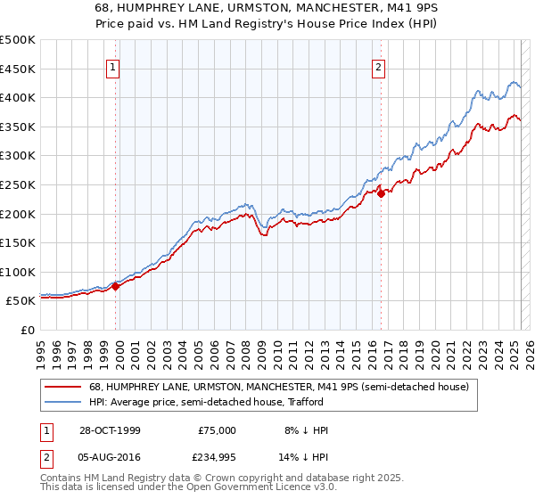 68, HUMPHREY LANE, URMSTON, MANCHESTER, M41 9PS: Price paid vs HM Land Registry's House Price Index
