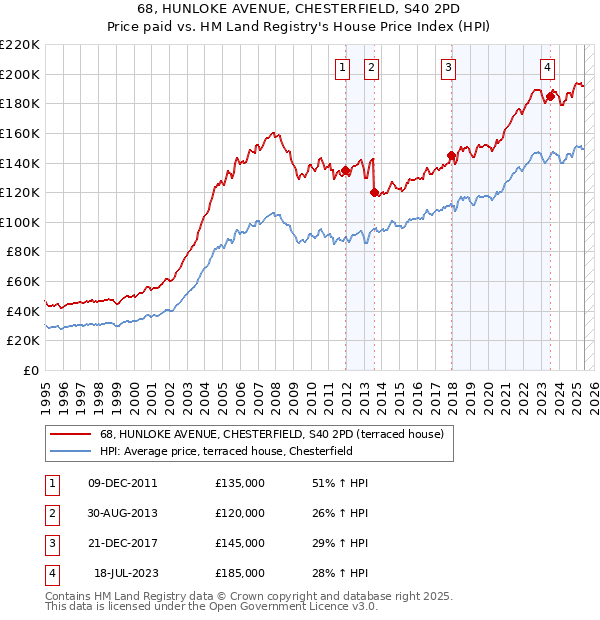68, HUNLOKE AVENUE, CHESTERFIELD, S40 2PD: Price paid vs HM Land Registry's House Price Index