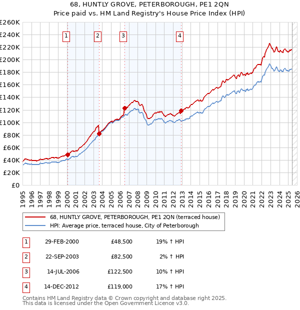 68, HUNTLY GROVE, PETERBOROUGH, PE1 2QN: Price paid vs HM Land Registry's House Price Index