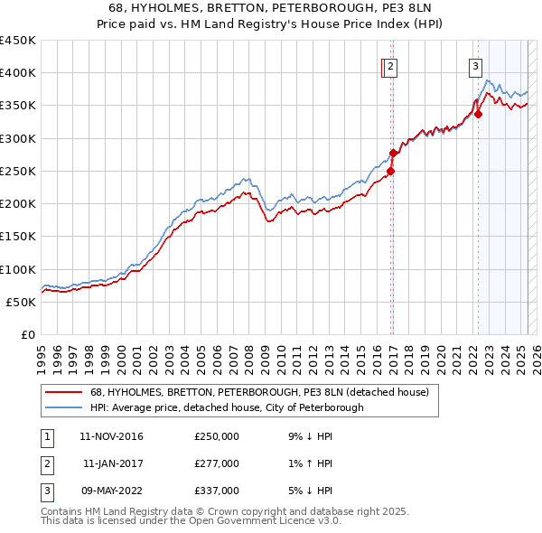68, HYHOLMES, BRETTON, PETERBOROUGH, PE3 8LN: Price paid vs HM Land Registry's House Price Index