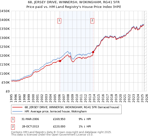 68, JERSEY DRIVE, WINNERSH, WOKINGHAM, RG41 5FR: Price paid vs HM Land Registry's House Price Index