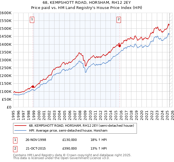 68, KEMPSHOTT ROAD, HORSHAM, RH12 2EY: Price paid vs HM Land Registry's House Price Index