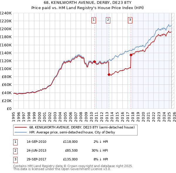 68, KENILWORTH AVENUE, DERBY, DE23 8TY: Price paid vs HM Land Registry's House Price Index