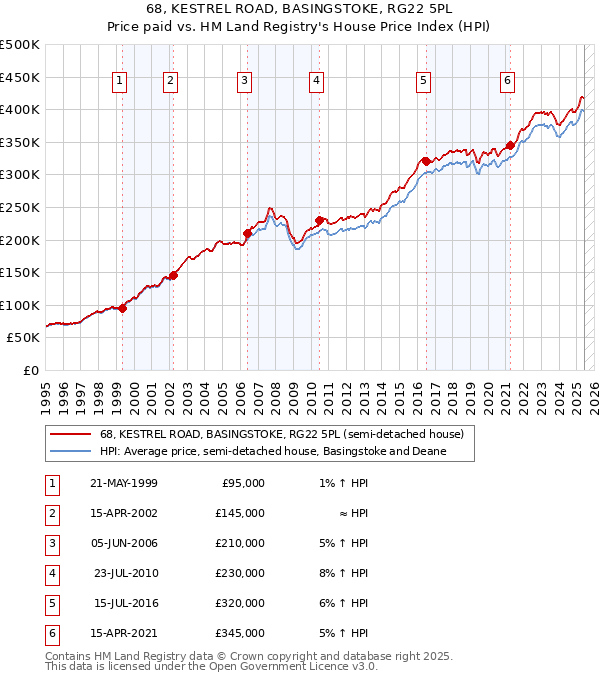 68, KESTREL ROAD, BASINGSTOKE, RG22 5PL: Price paid vs HM Land Registry's House Price Index