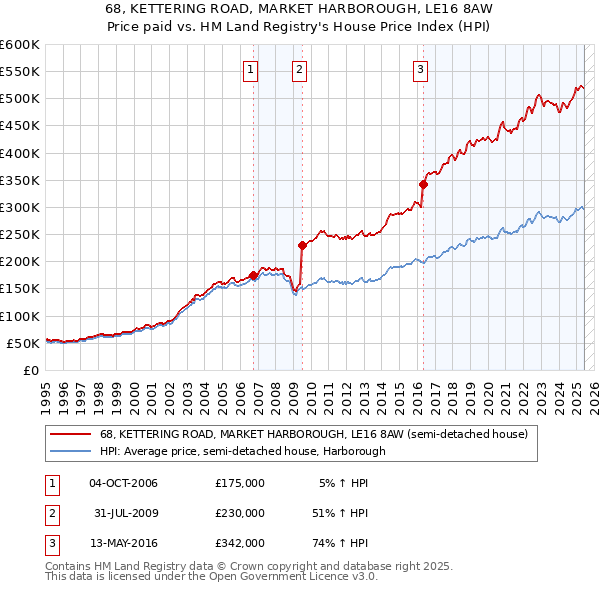 68, KETTERING ROAD, MARKET HARBOROUGH, LE16 8AW: Price paid vs HM Land Registry's House Price Index