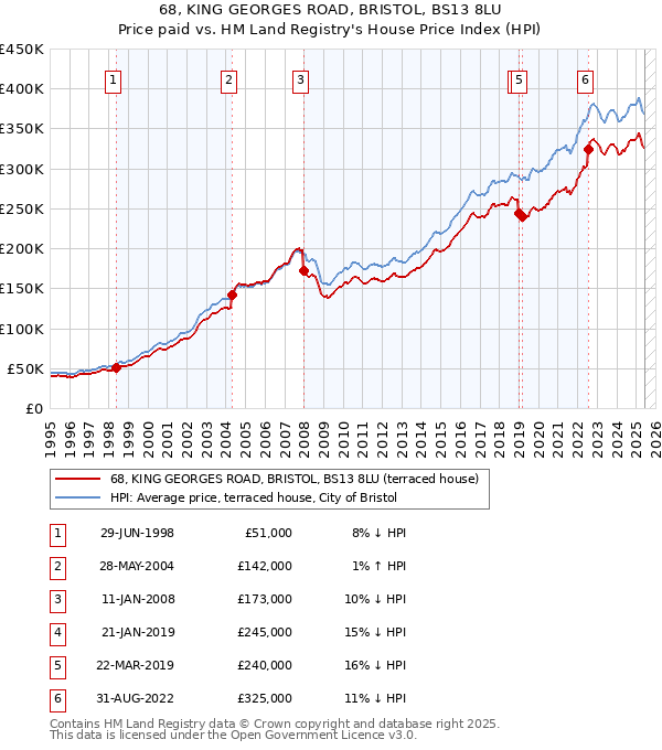 68, KING GEORGES ROAD, BRISTOL, BS13 8LU: Price paid vs HM Land Registry's House Price Index