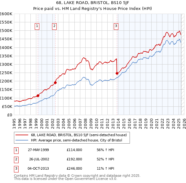68, LAKE ROAD, BRISTOL, BS10 5JF: Price paid vs HM Land Registry's House Price Index