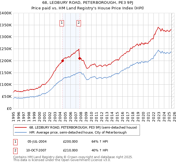 68, LEDBURY ROAD, PETERBOROUGH, PE3 9PJ: Price paid vs HM Land Registry's House Price Index