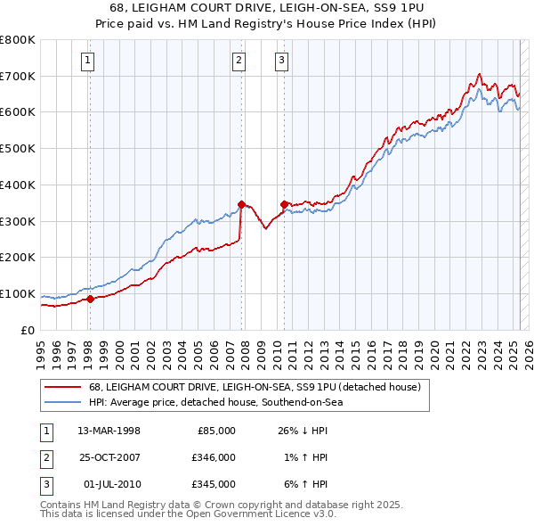 68, LEIGHAM COURT DRIVE, LEIGH-ON-SEA, SS9 1PU: Price paid vs HM Land Registry's House Price Index