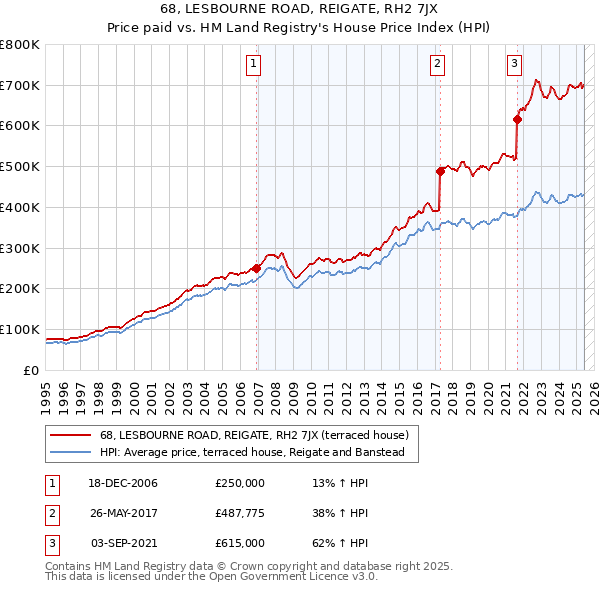 68, LESBOURNE ROAD, REIGATE, RH2 7JX: Price paid vs HM Land Registry's House Price Index