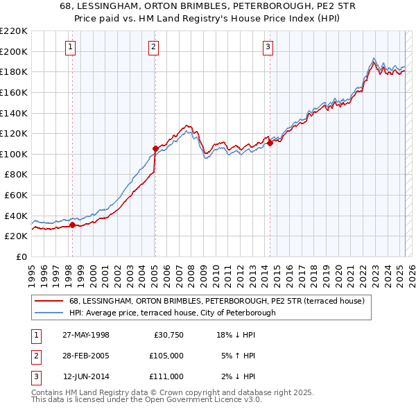 68, LESSINGHAM, ORTON BRIMBLES, PETERBOROUGH, PE2 5TR: Price paid vs HM Land Registry's House Price Index